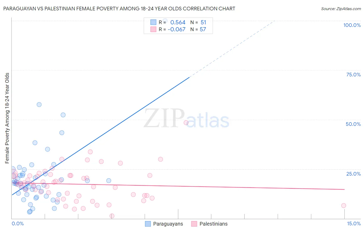 Paraguayan vs Palestinian Female Poverty Among 18-24 Year Olds