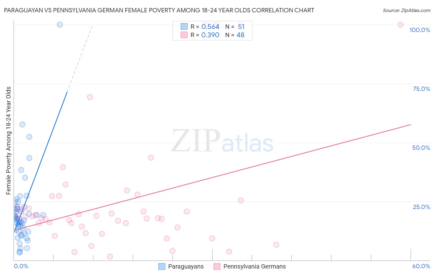 Paraguayan vs Pennsylvania German Female Poverty Among 18-24 Year Olds