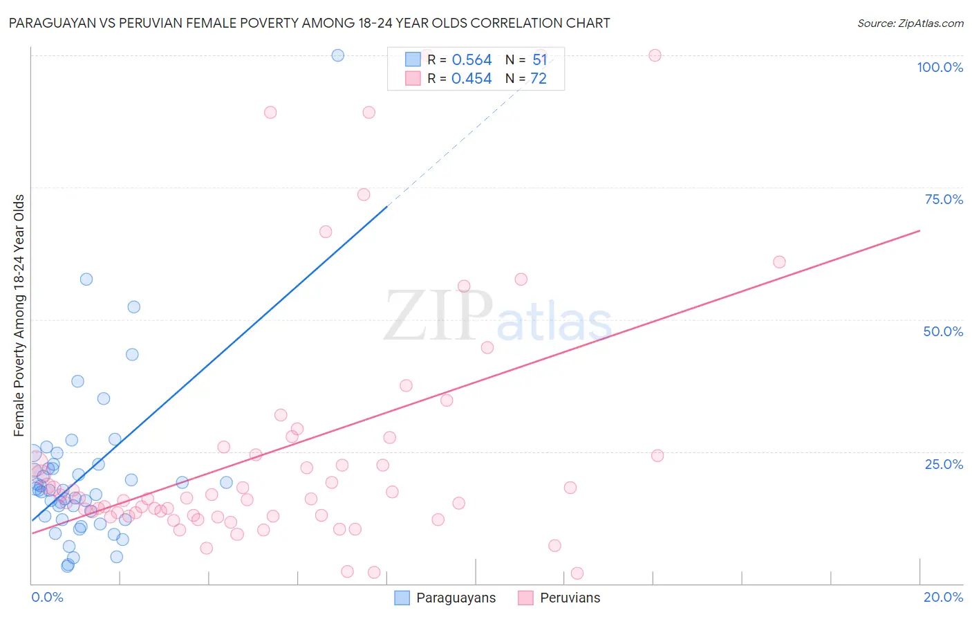 Paraguayan vs Peruvian Female Poverty Among 18-24 Year Olds