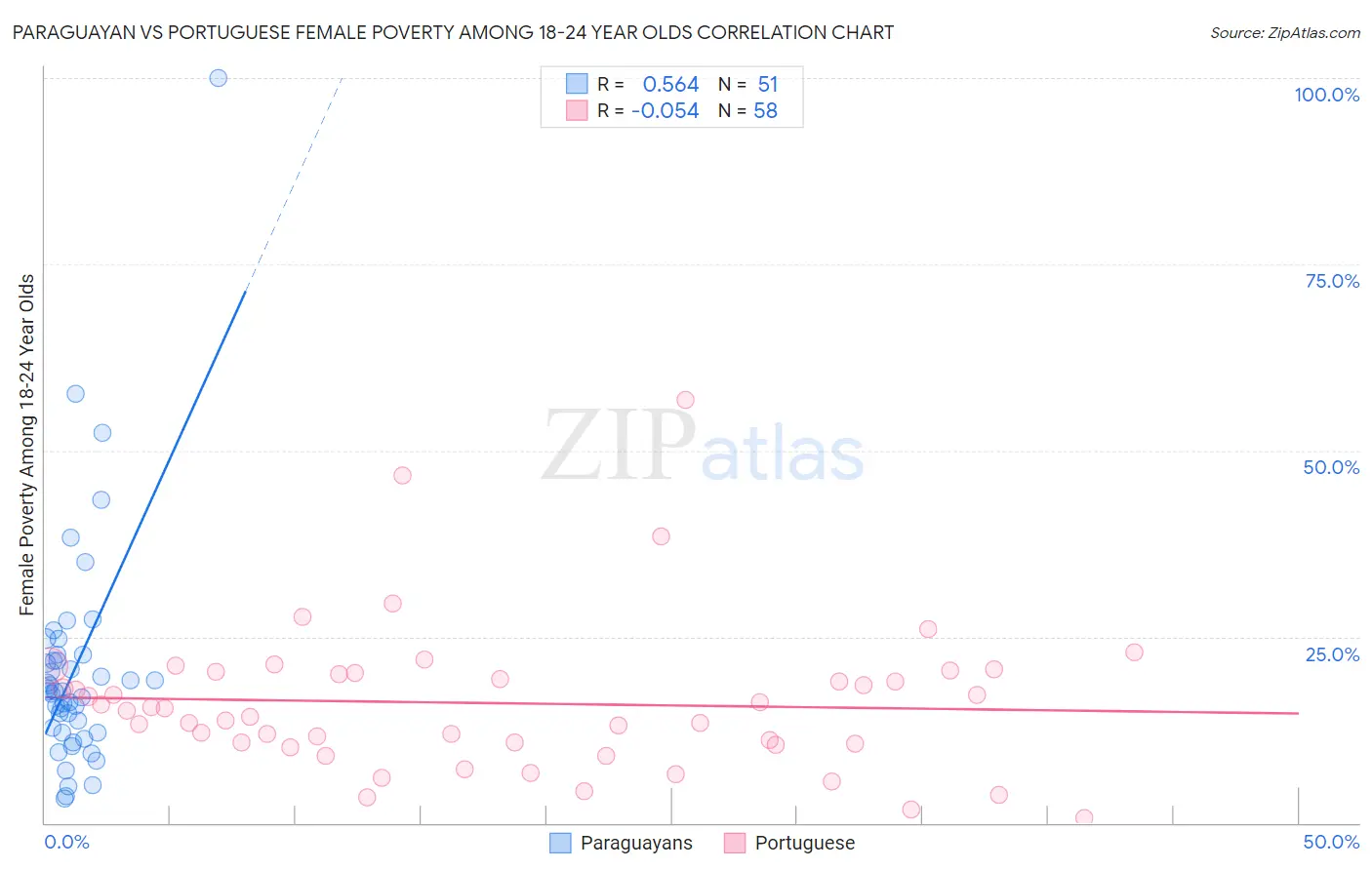 Paraguayan vs Portuguese Female Poverty Among 18-24 Year Olds