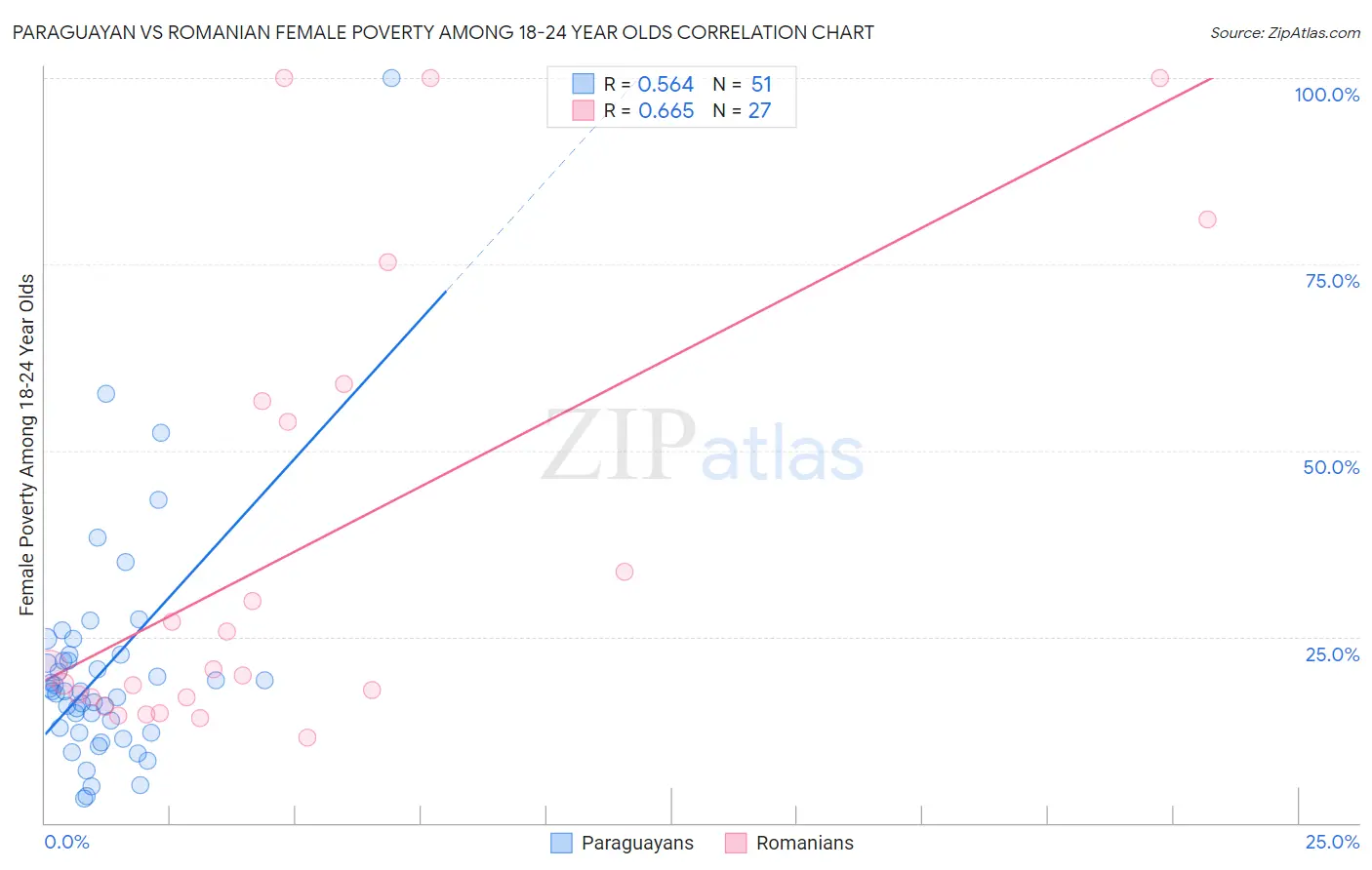 Paraguayan vs Romanian Female Poverty Among 18-24 Year Olds