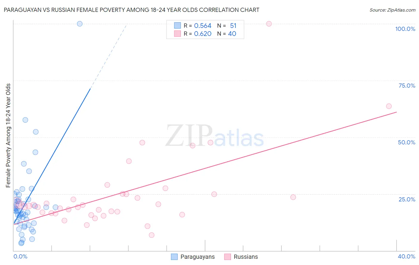 Paraguayan vs Russian Female Poverty Among 18-24 Year Olds