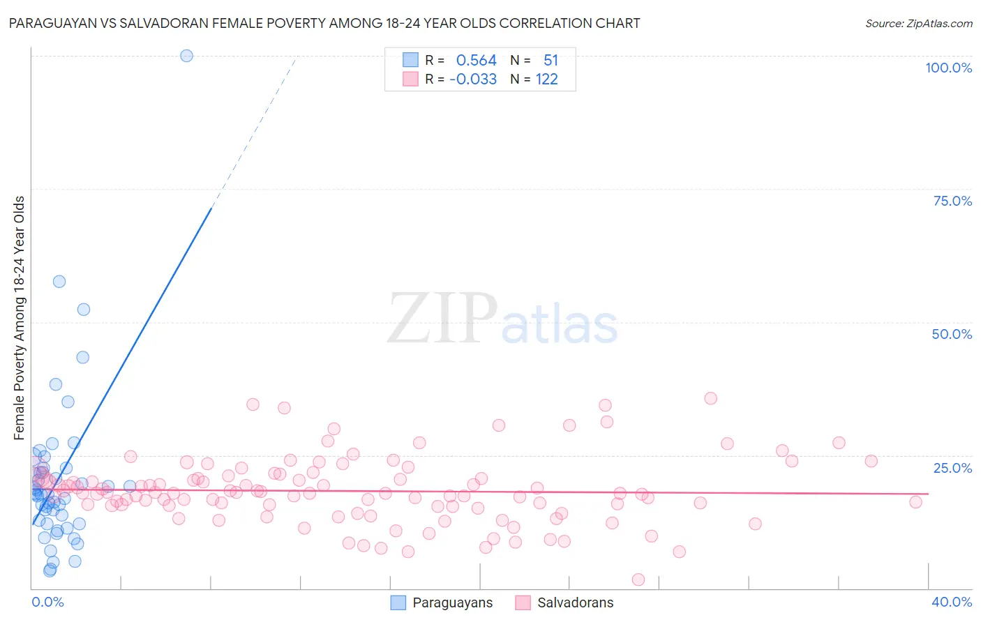 Paraguayan vs Salvadoran Female Poverty Among 18-24 Year Olds