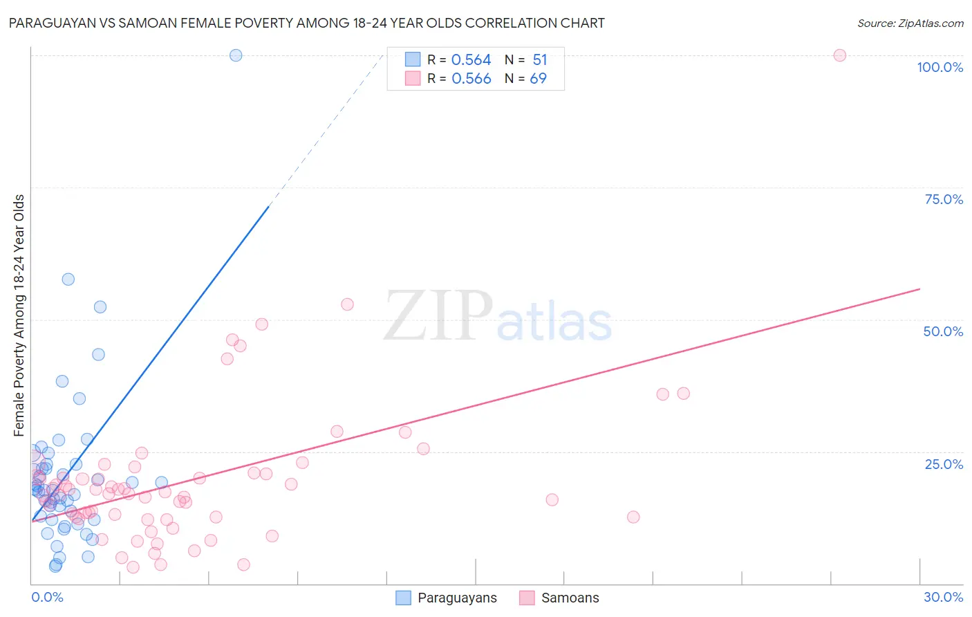 Paraguayan vs Samoan Female Poverty Among 18-24 Year Olds