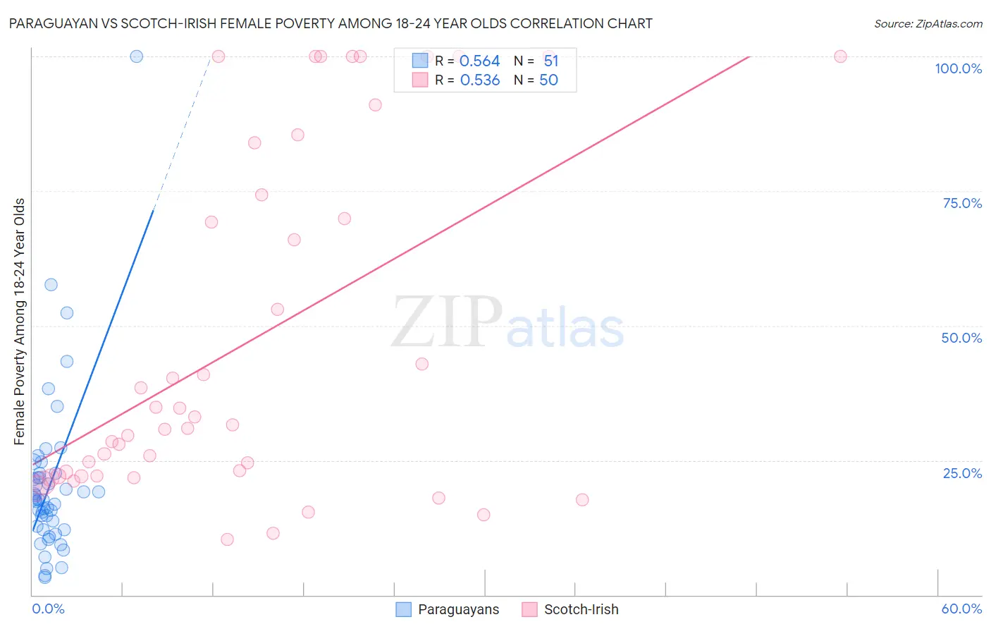 Paraguayan vs Scotch-Irish Female Poverty Among 18-24 Year Olds