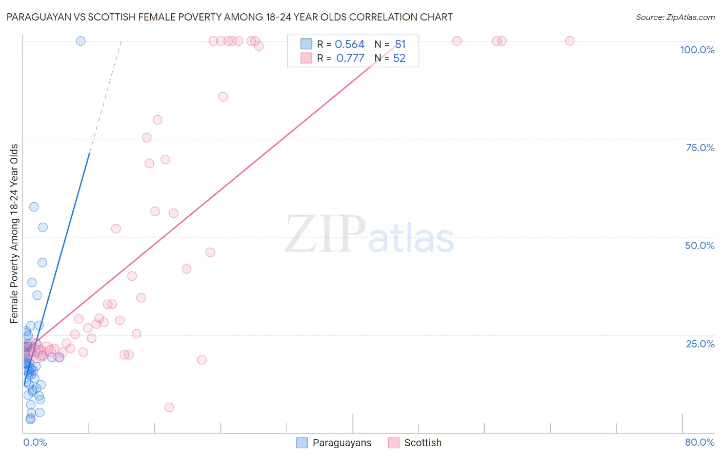 Paraguayan vs Scottish Female Poverty Among 18-24 Year Olds