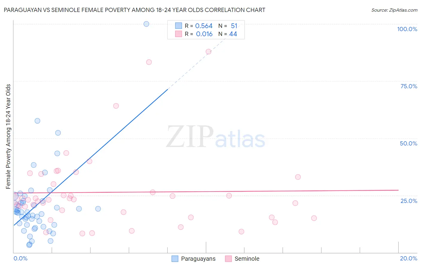 Paraguayan vs Seminole Female Poverty Among 18-24 Year Olds