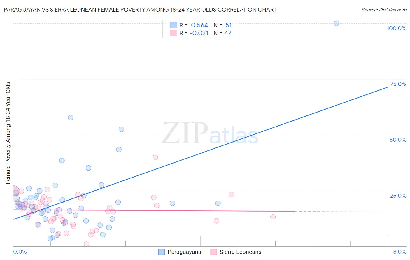 Paraguayan vs Sierra Leonean Female Poverty Among 18-24 Year Olds