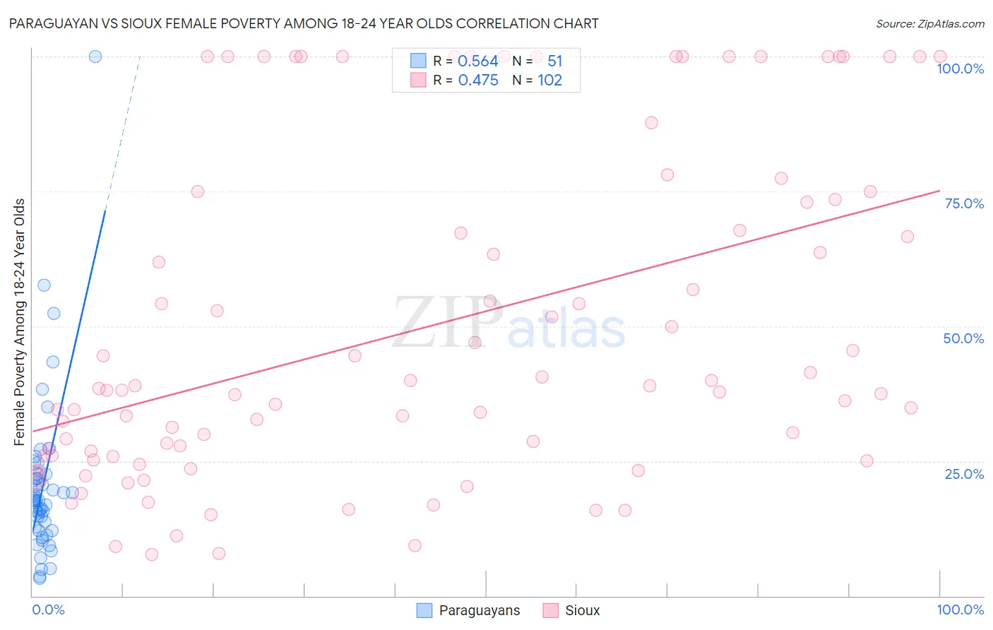 Paraguayan vs Sioux Female Poverty Among 18-24 Year Olds