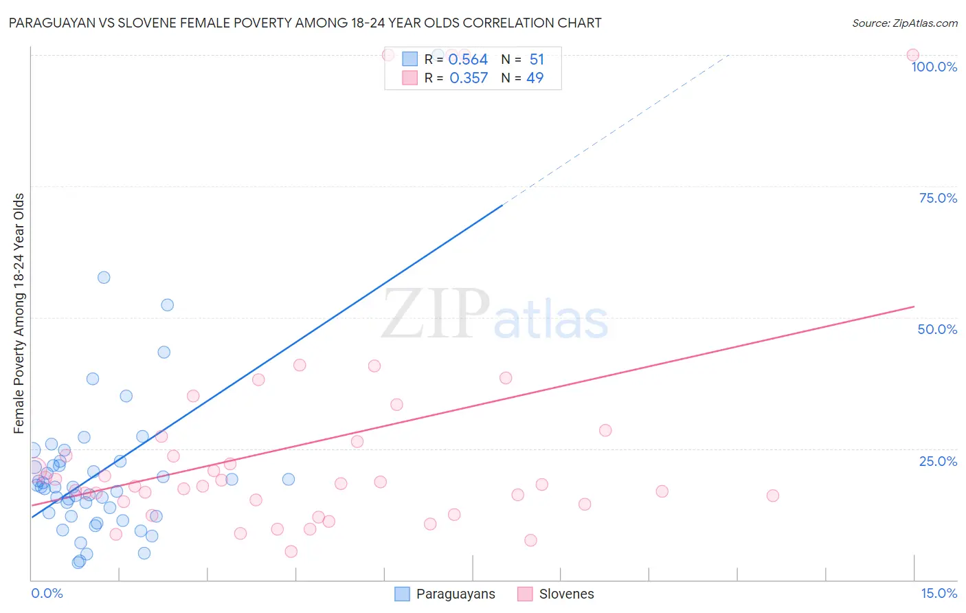 Paraguayan vs Slovene Female Poverty Among 18-24 Year Olds