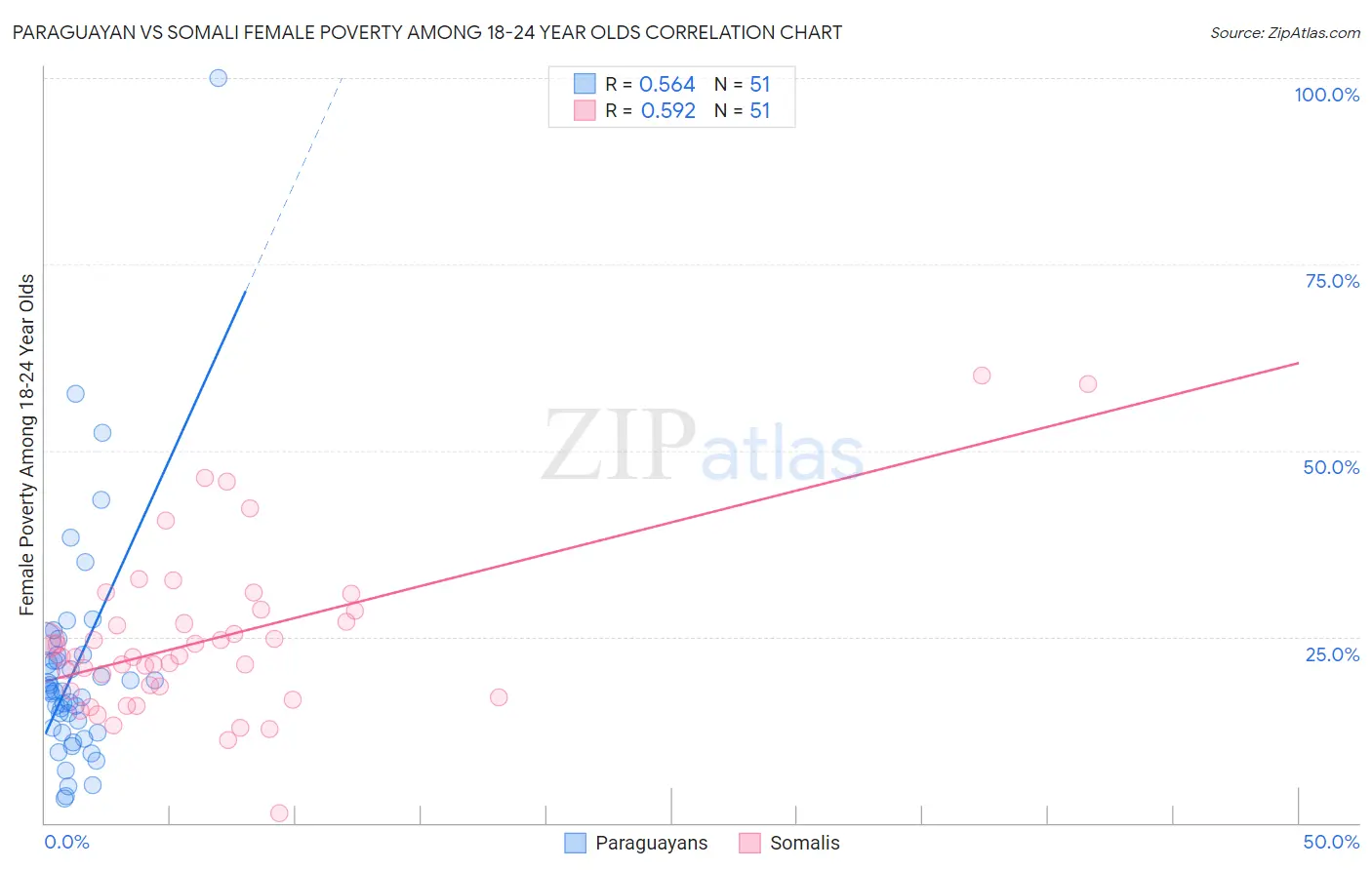 Paraguayan vs Somali Female Poverty Among 18-24 Year Olds