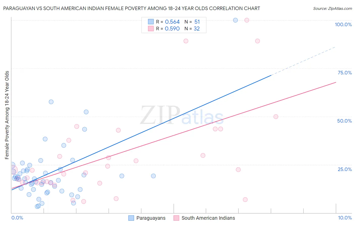 Paraguayan vs South American Indian Female Poverty Among 18-24 Year Olds