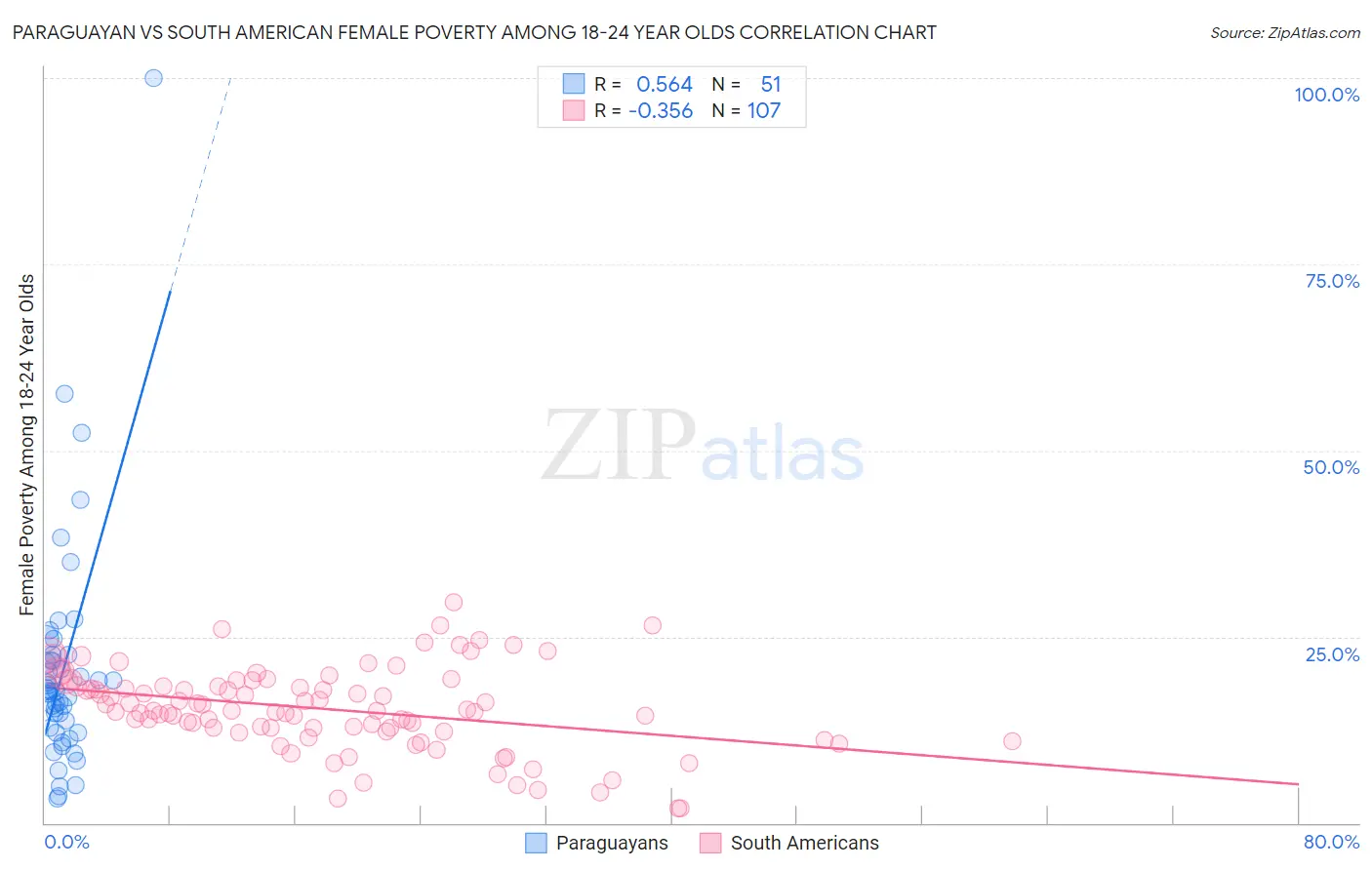 Paraguayan vs South American Female Poverty Among 18-24 Year Olds