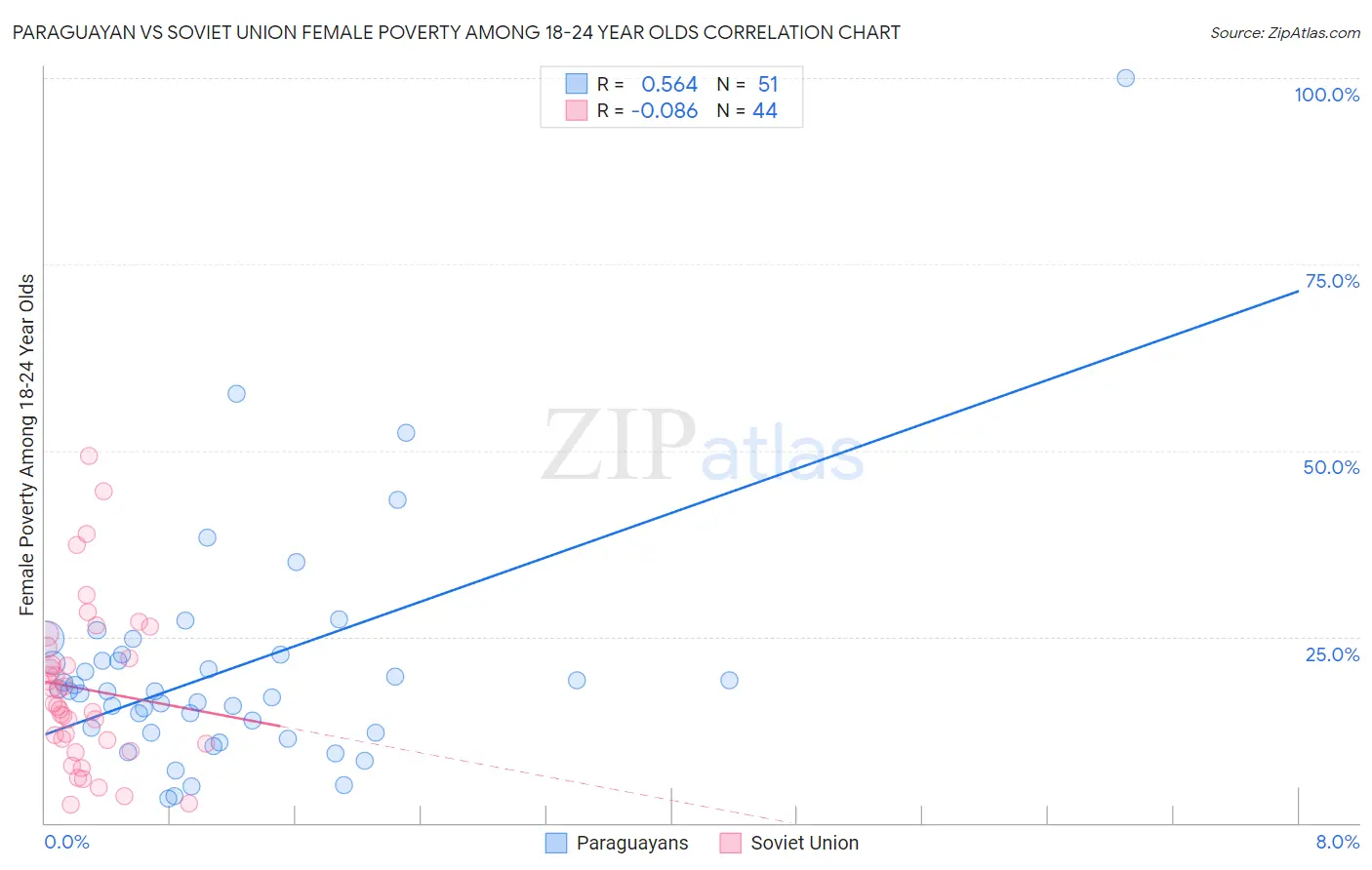 Paraguayan vs Soviet Union Female Poverty Among 18-24 Year Olds