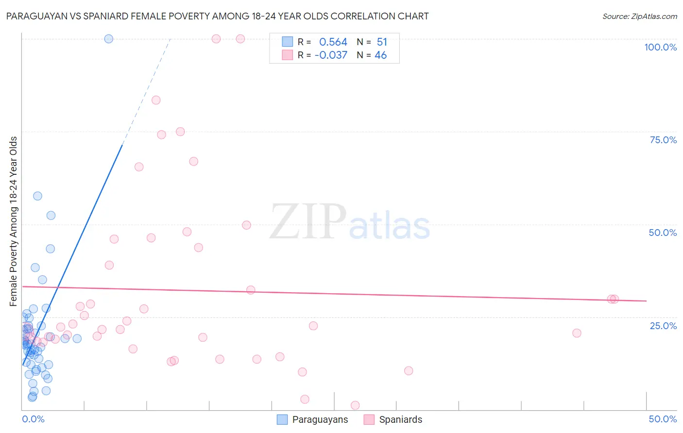 Paraguayan vs Spaniard Female Poverty Among 18-24 Year Olds