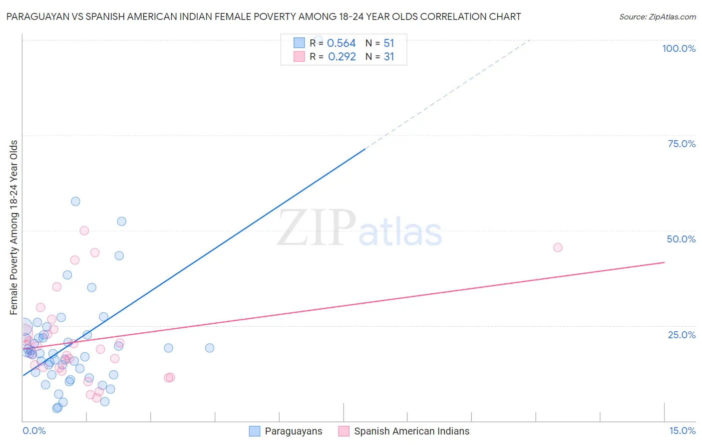Paraguayan vs Spanish American Indian Female Poverty Among 18-24 Year Olds