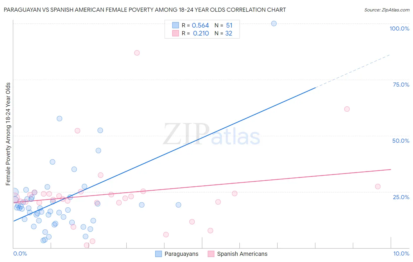 Paraguayan vs Spanish American Female Poverty Among 18-24 Year Olds