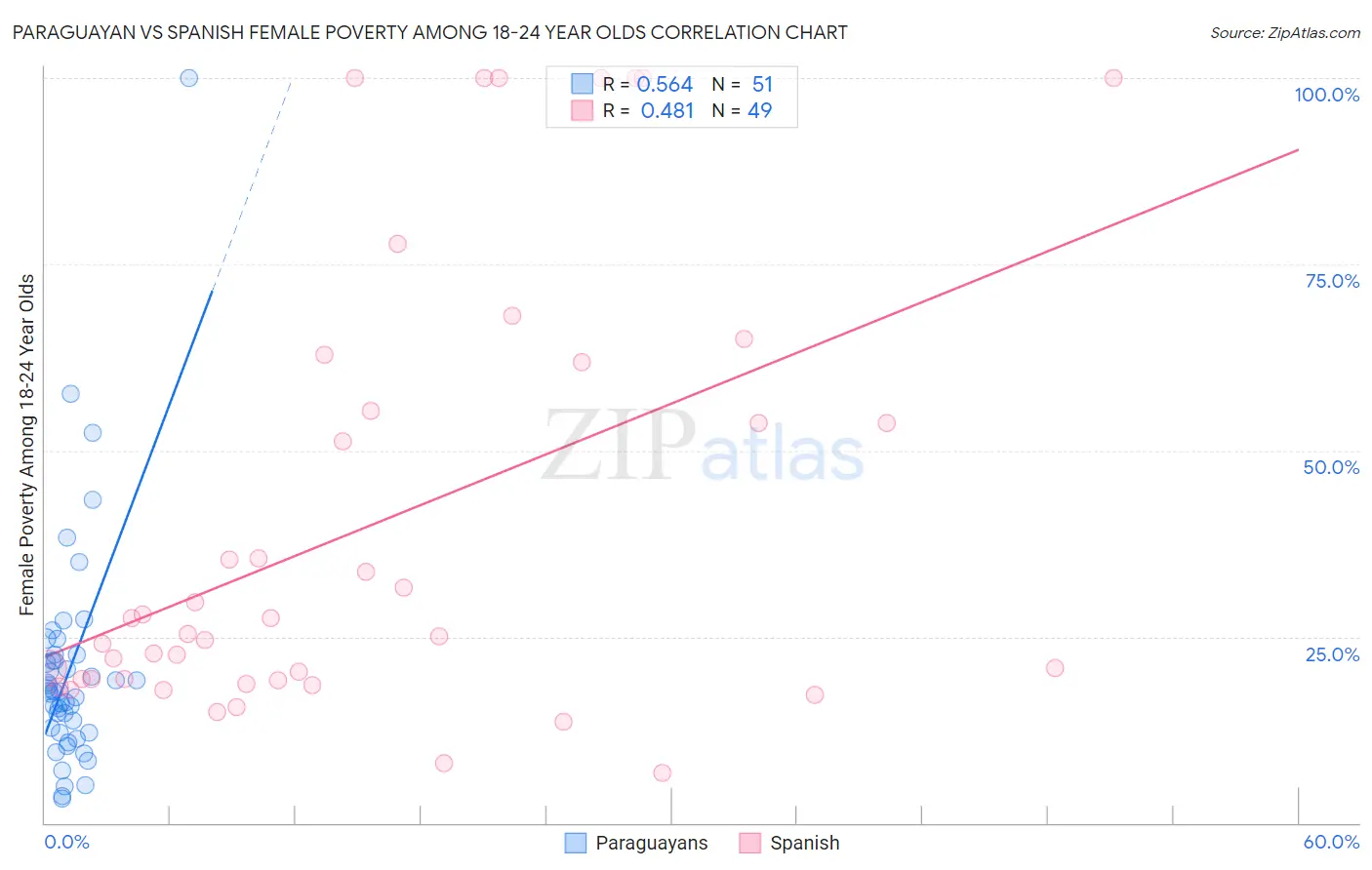 Paraguayan vs Spanish Female Poverty Among 18-24 Year Olds