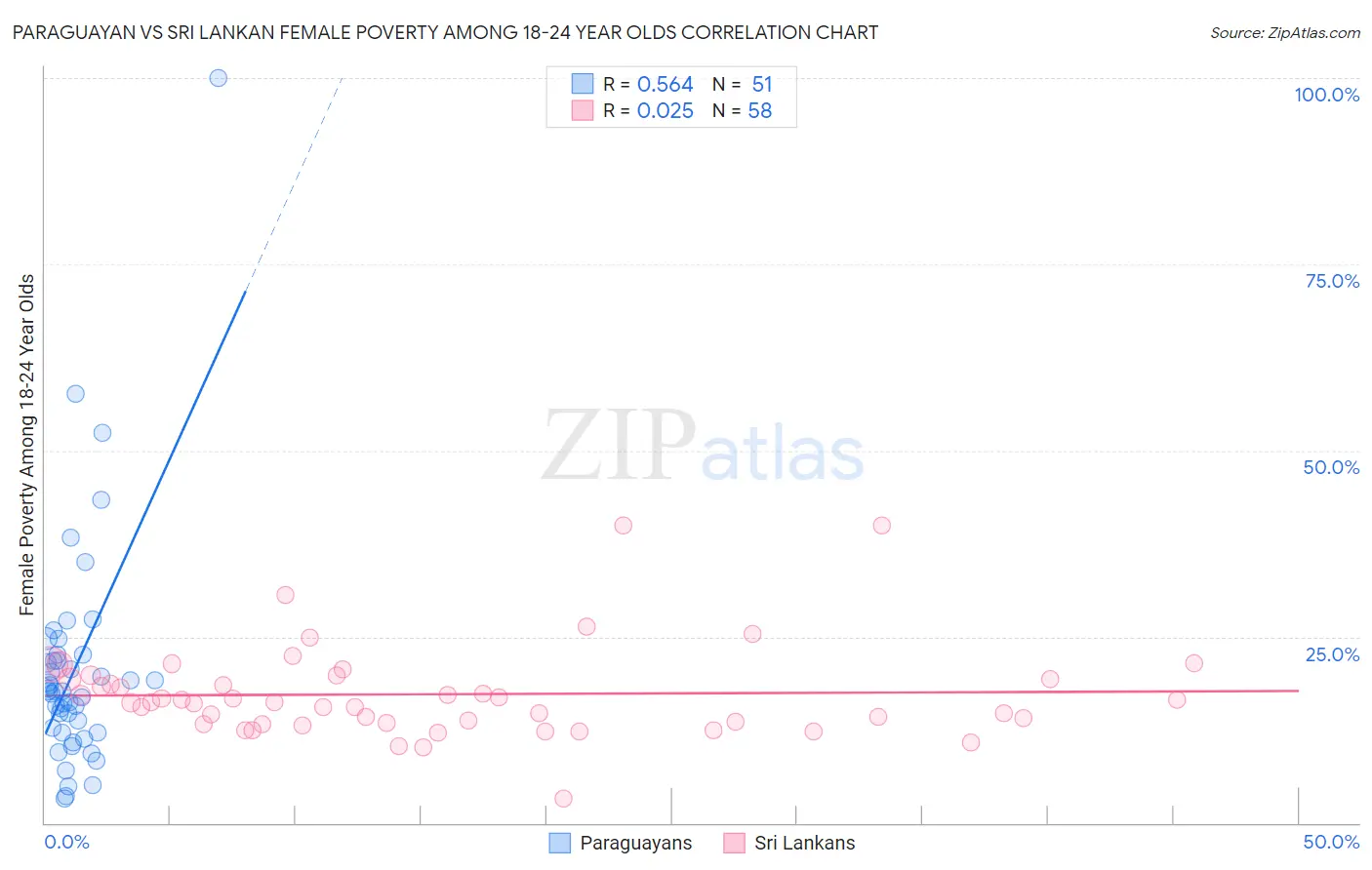 Paraguayan vs Sri Lankan Female Poverty Among 18-24 Year Olds