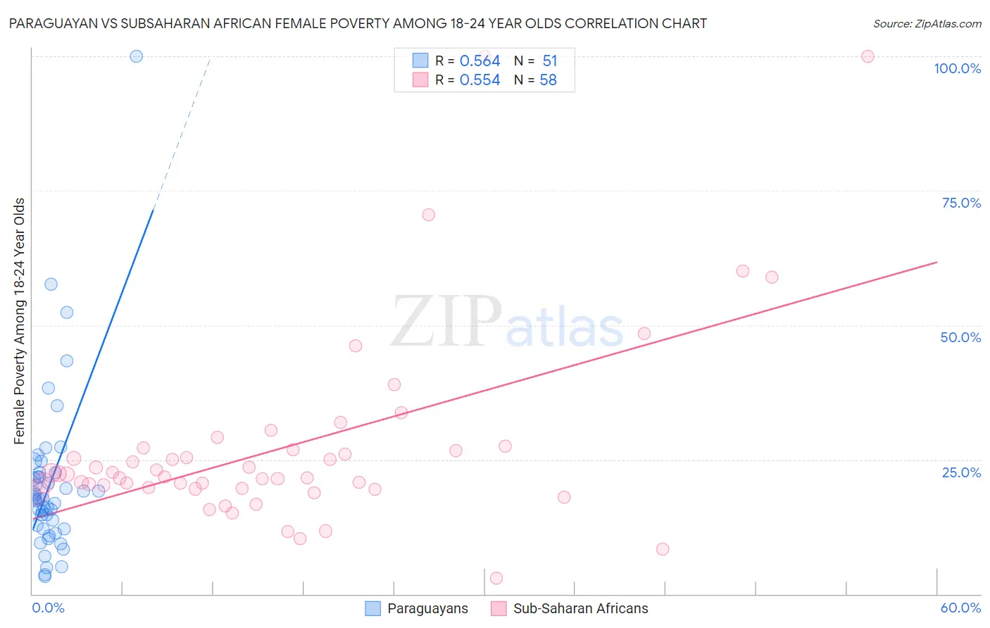 Paraguayan vs Subsaharan African Female Poverty Among 18-24 Year Olds