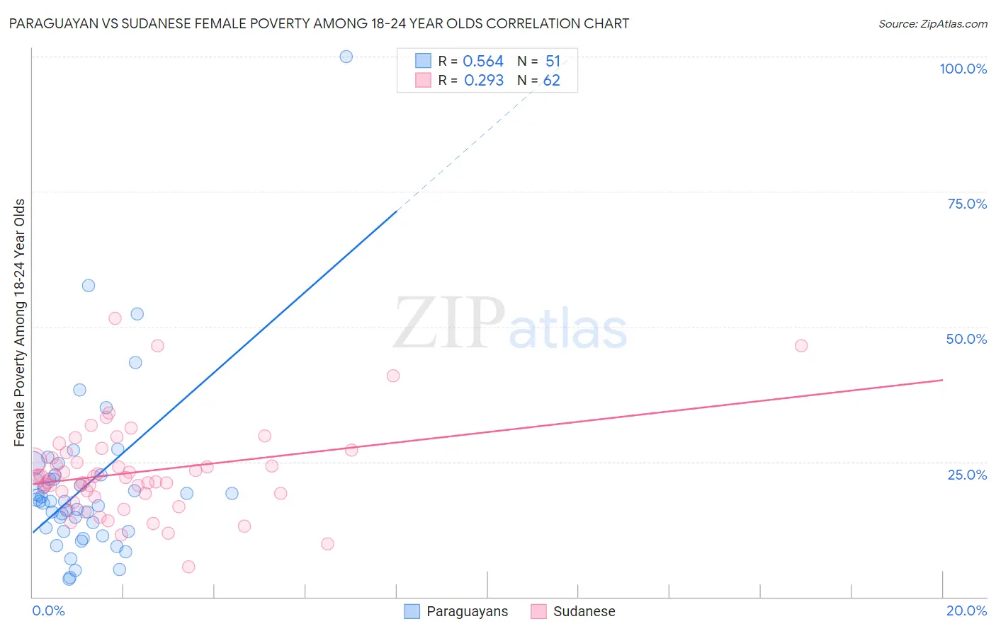 Paraguayan vs Sudanese Female Poverty Among 18-24 Year Olds