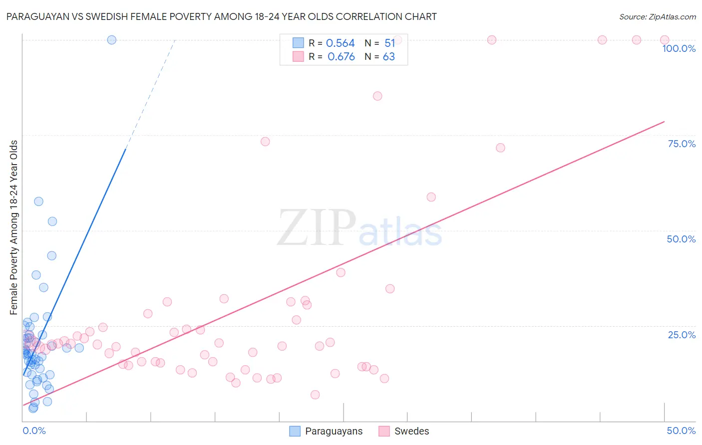 Paraguayan vs Swedish Female Poverty Among 18-24 Year Olds