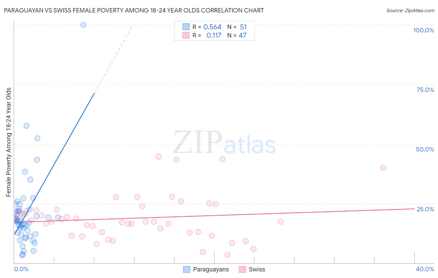 Paraguayan vs Swiss Female Poverty Among 18-24 Year Olds