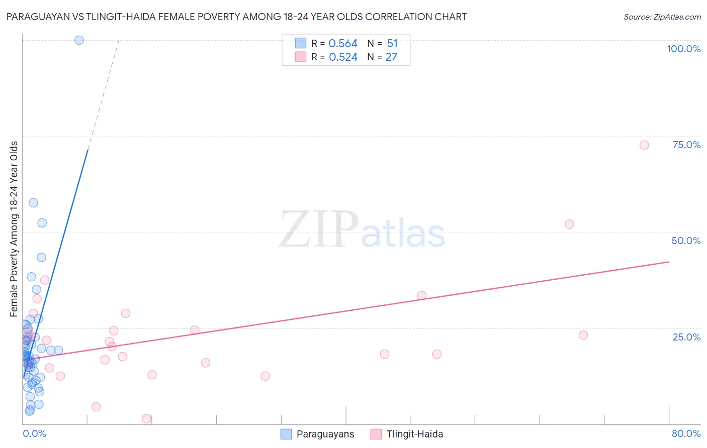 Paraguayan vs Tlingit-Haida Female Poverty Among 18-24 Year Olds