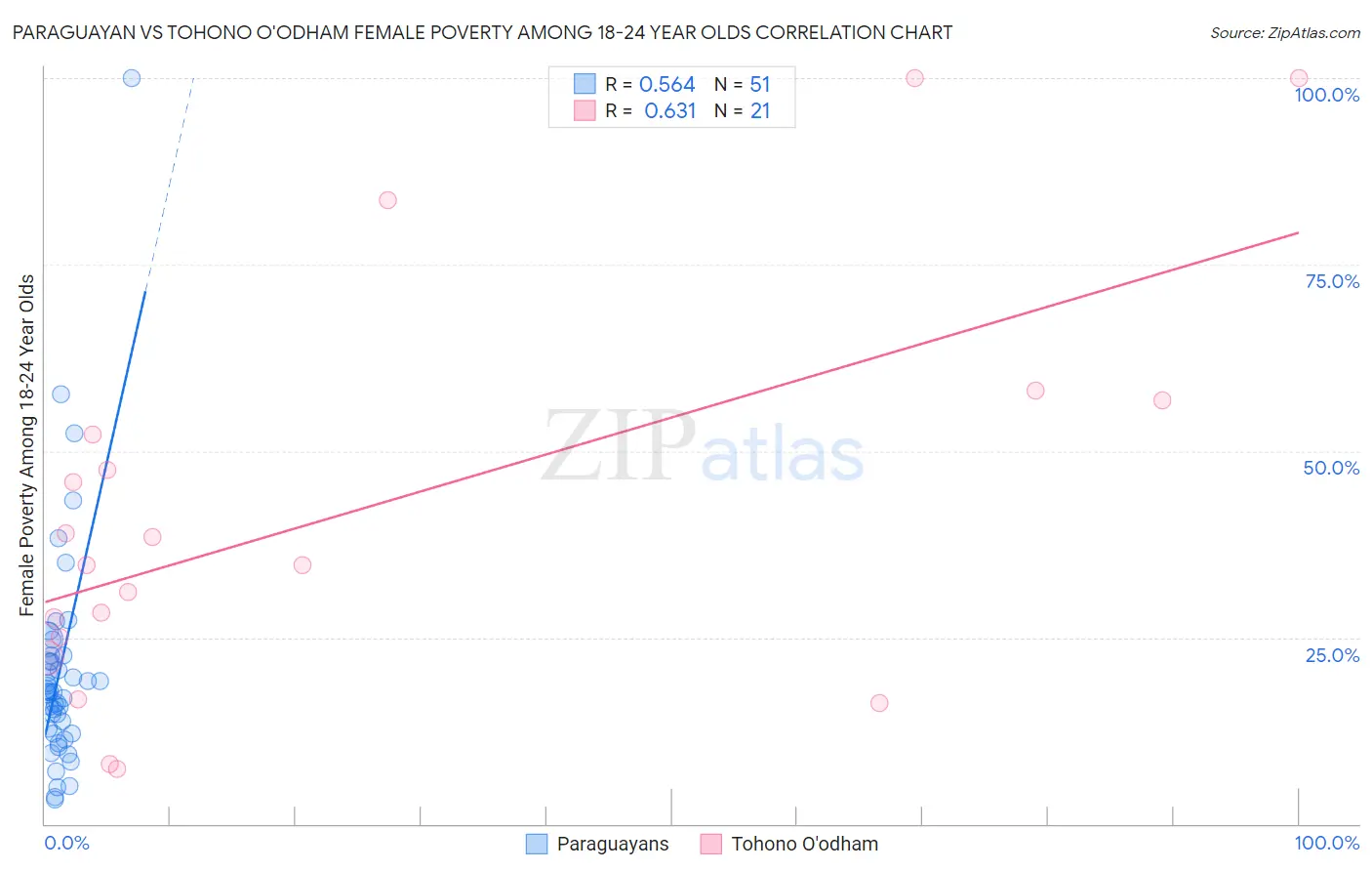 Paraguayan vs Tohono O'odham Female Poverty Among 18-24 Year Olds