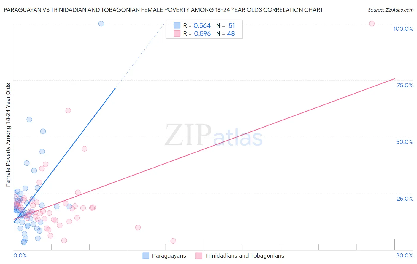 Paraguayan vs Trinidadian and Tobagonian Female Poverty Among 18-24 Year Olds