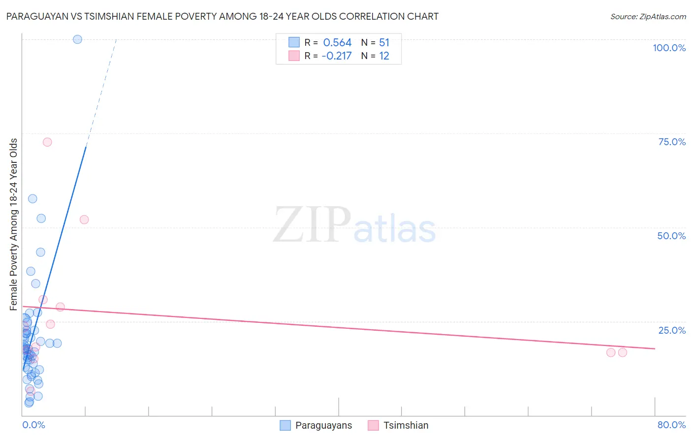 Paraguayan vs Tsimshian Female Poverty Among 18-24 Year Olds