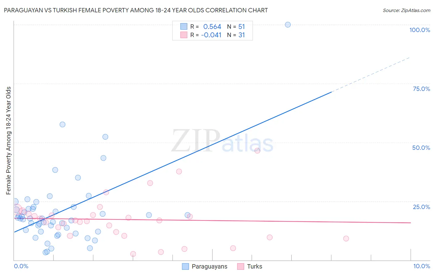 Paraguayan vs Turkish Female Poverty Among 18-24 Year Olds