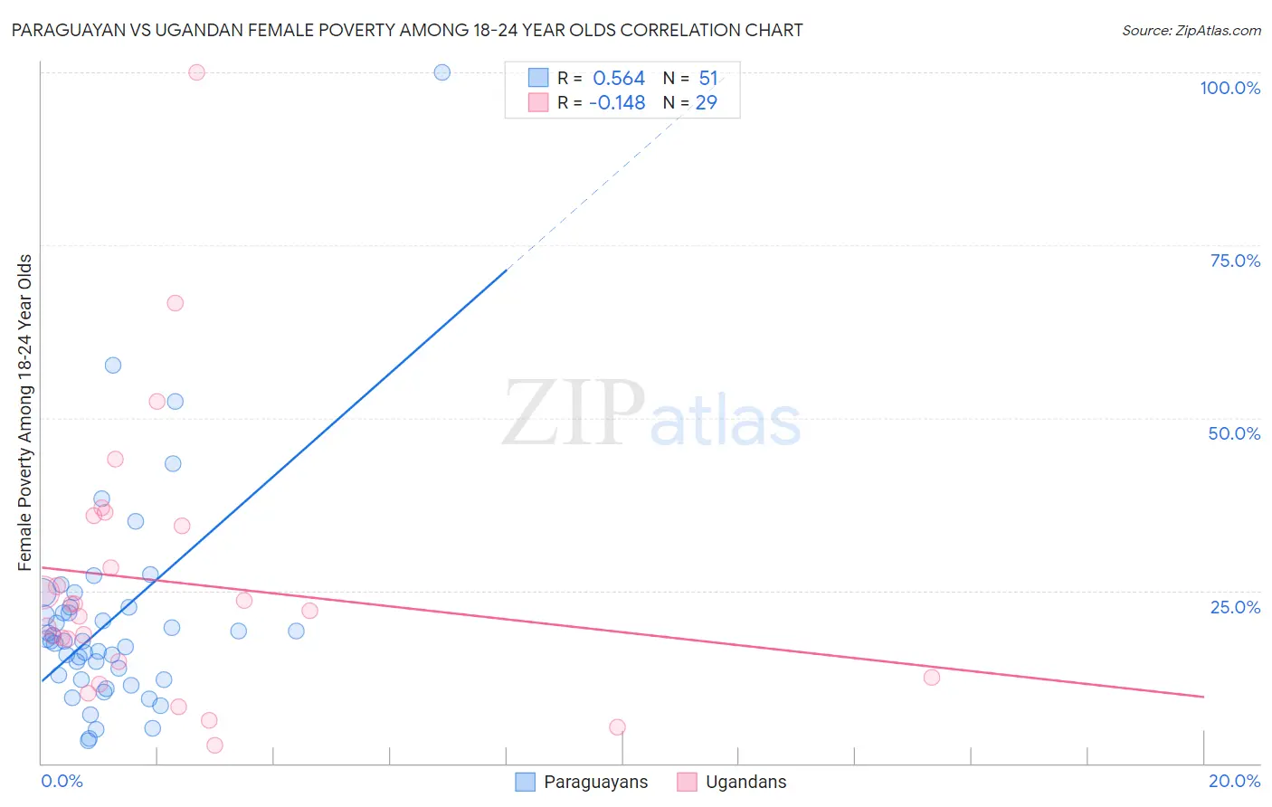 Paraguayan vs Ugandan Female Poverty Among 18-24 Year Olds