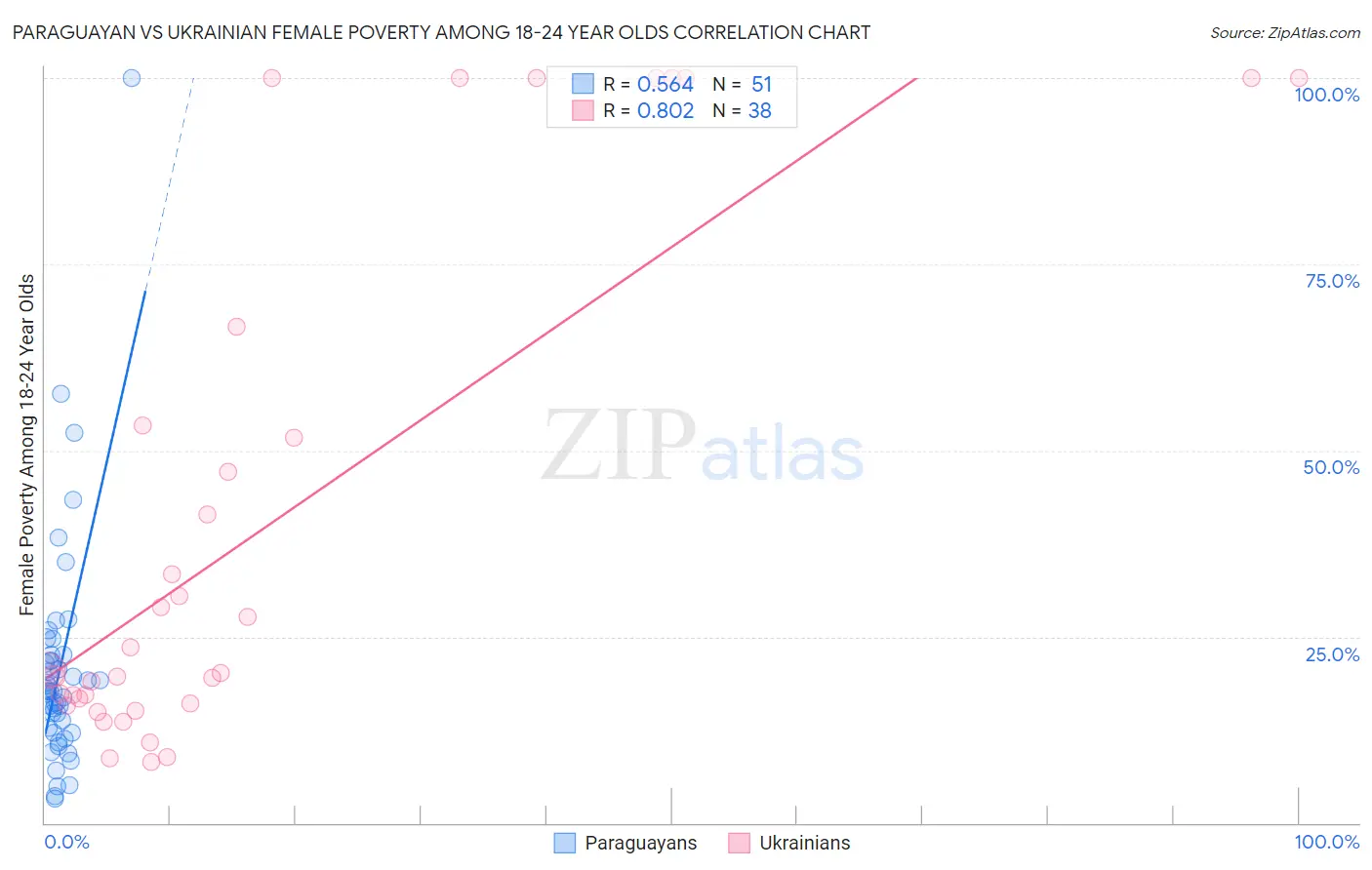 Paraguayan vs Ukrainian Female Poverty Among 18-24 Year Olds