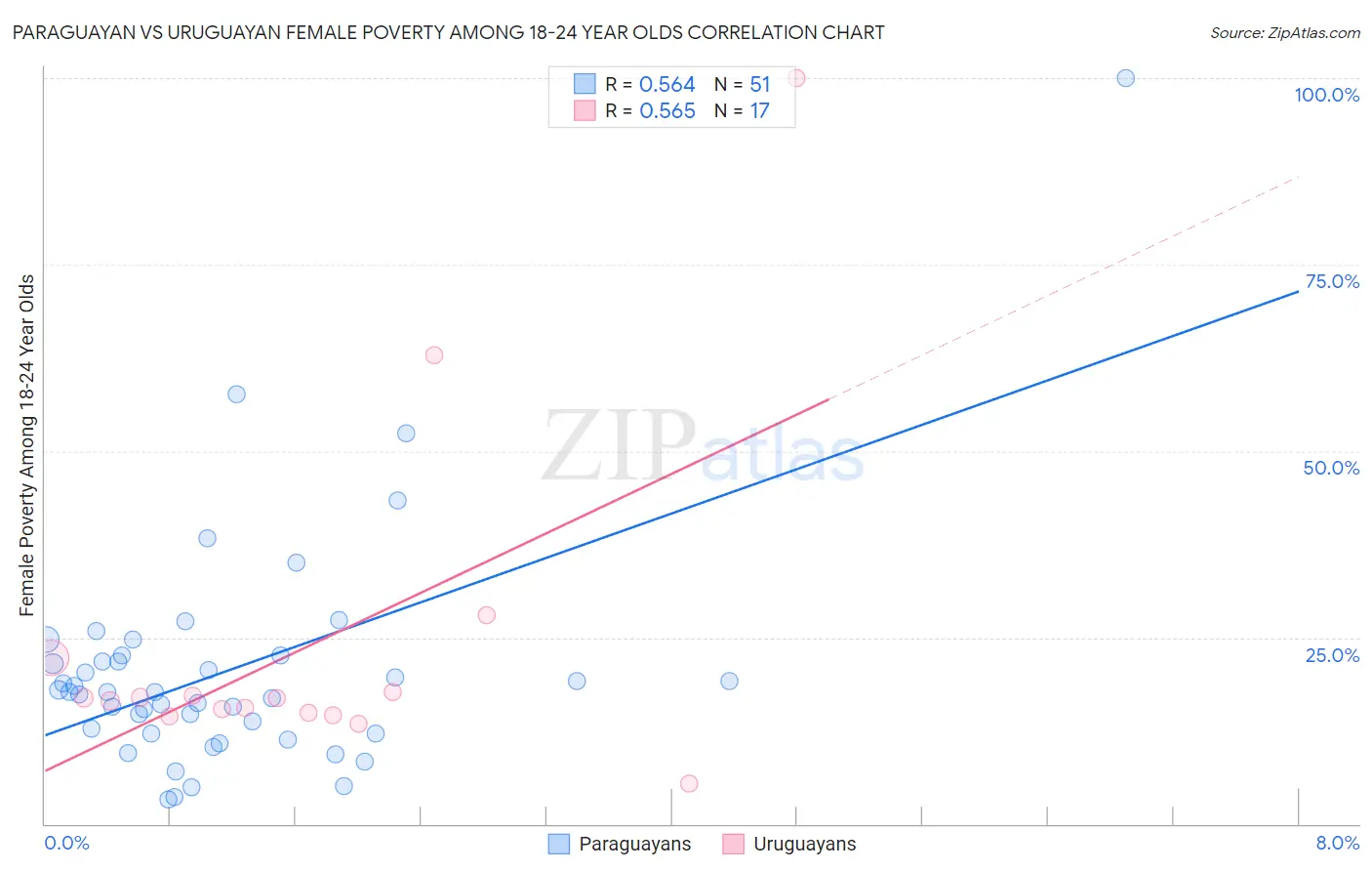 Paraguayan vs Uruguayan Female Poverty Among 18-24 Year Olds