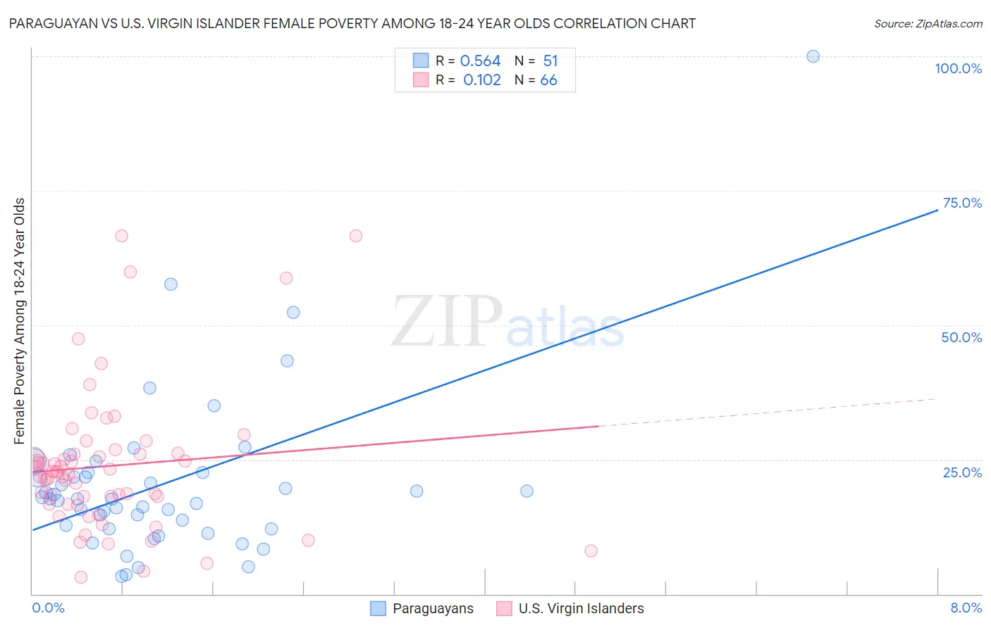 Paraguayan vs U.S. Virgin Islander Female Poverty Among 18-24 Year Olds