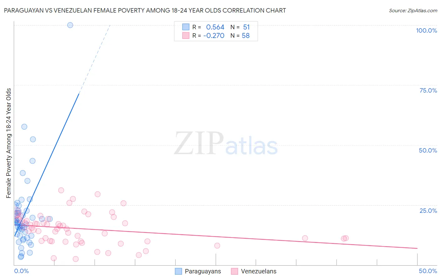 Paraguayan vs Venezuelan Female Poverty Among 18-24 Year Olds