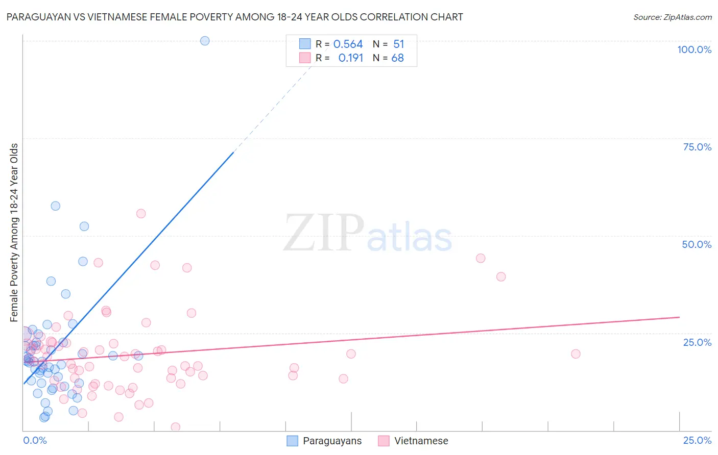 Paraguayan vs Vietnamese Female Poverty Among 18-24 Year Olds