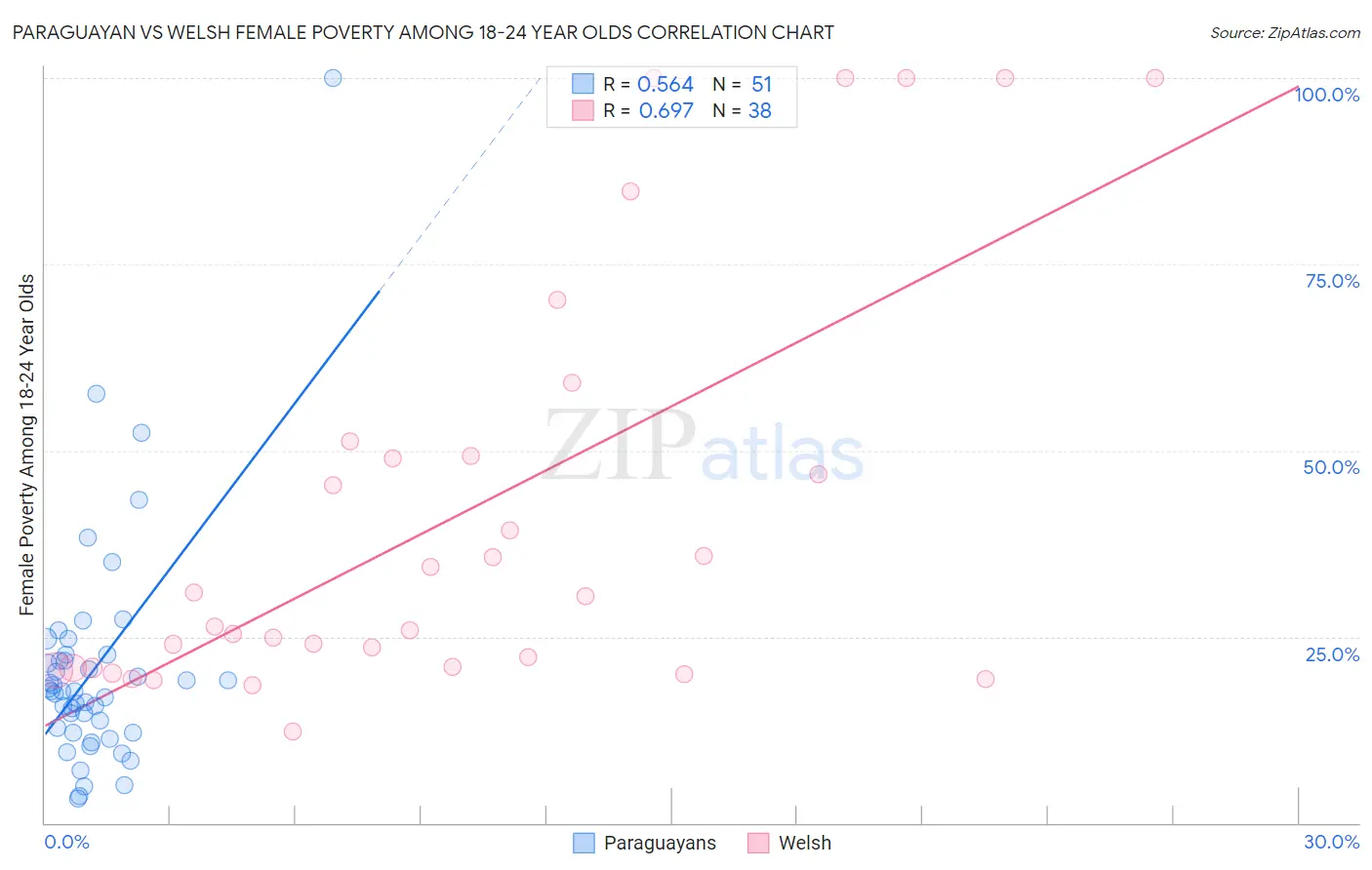 Paraguayan vs Welsh Female Poverty Among 18-24 Year Olds