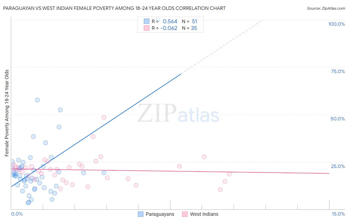 Paraguayan vs West Indian Female Poverty Among 18-24 Year Olds