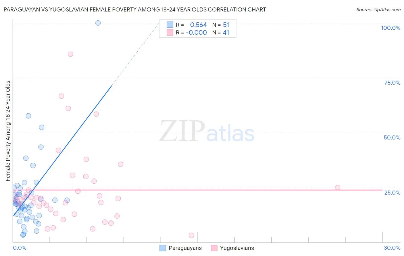 Paraguayan vs Yugoslavian Female Poverty Among 18-24 Year Olds