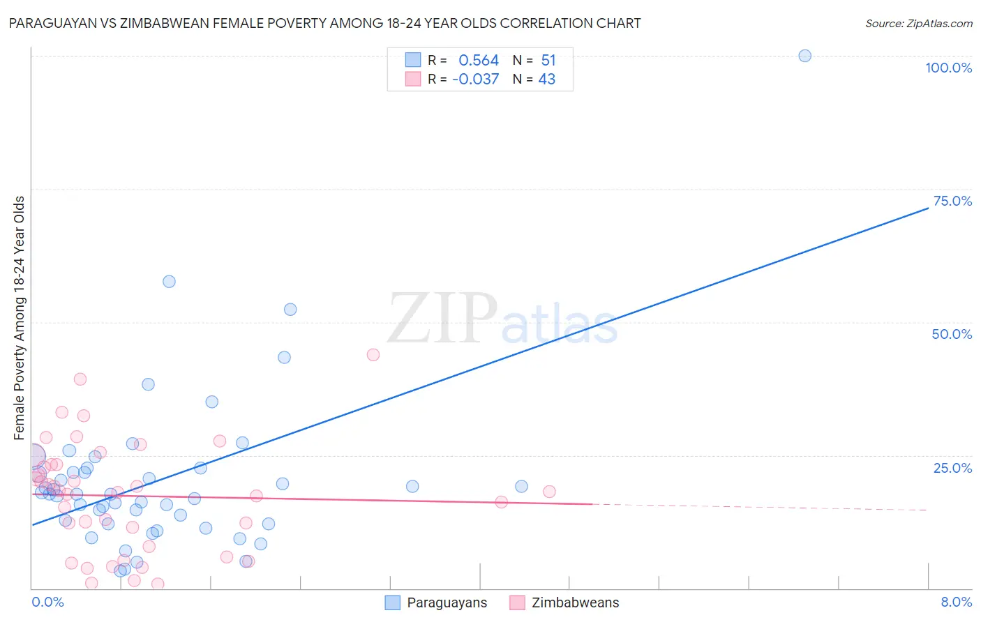 Paraguayan vs Zimbabwean Female Poverty Among 18-24 Year Olds