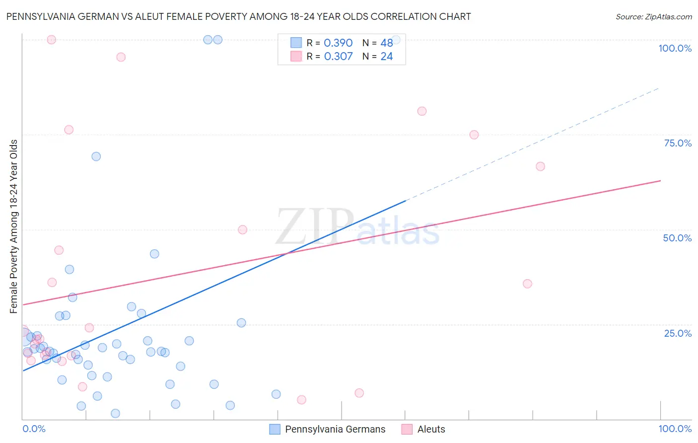 Pennsylvania German vs Aleut Female Poverty Among 18-24 Year Olds