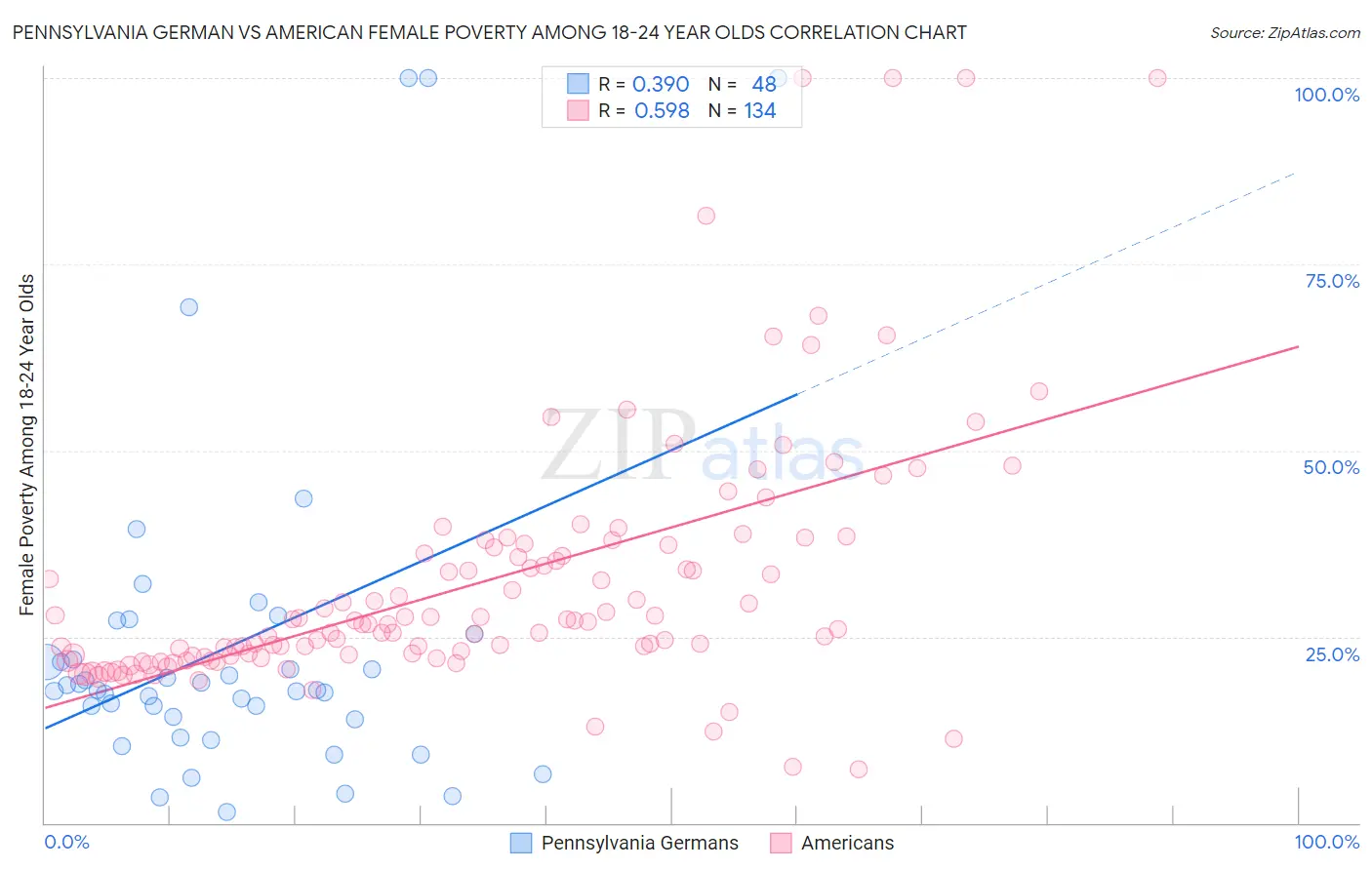 Pennsylvania German vs American Female Poverty Among 18-24 Year Olds