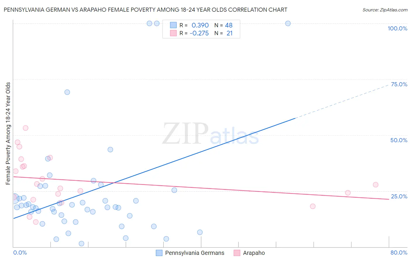 Pennsylvania German vs Arapaho Female Poverty Among 18-24 Year Olds