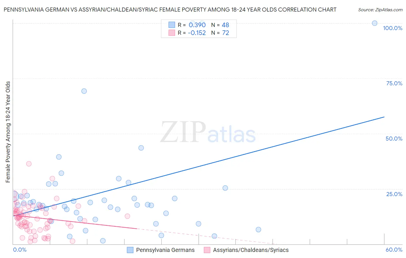 Pennsylvania German vs Assyrian/Chaldean/Syriac Female Poverty Among 18-24 Year Olds