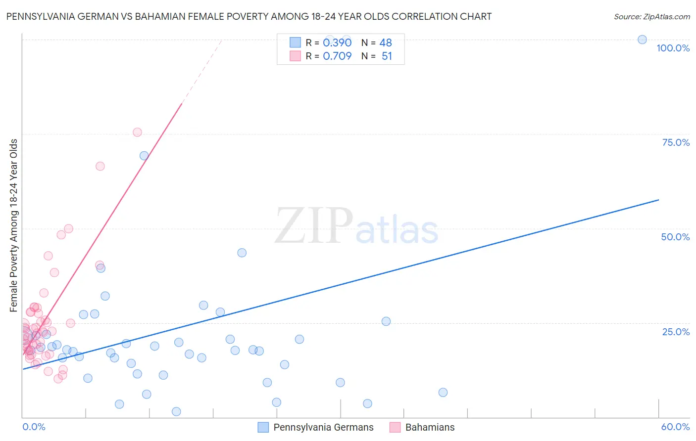 Pennsylvania German vs Bahamian Female Poverty Among 18-24 Year Olds