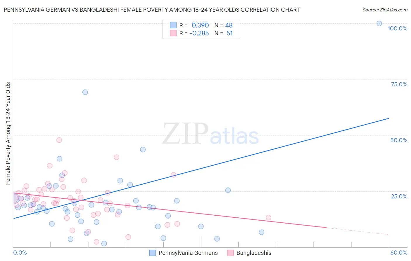 Pennsylvania German vs Bangladeshi Female Poverty Among 18-24 Year Olds
