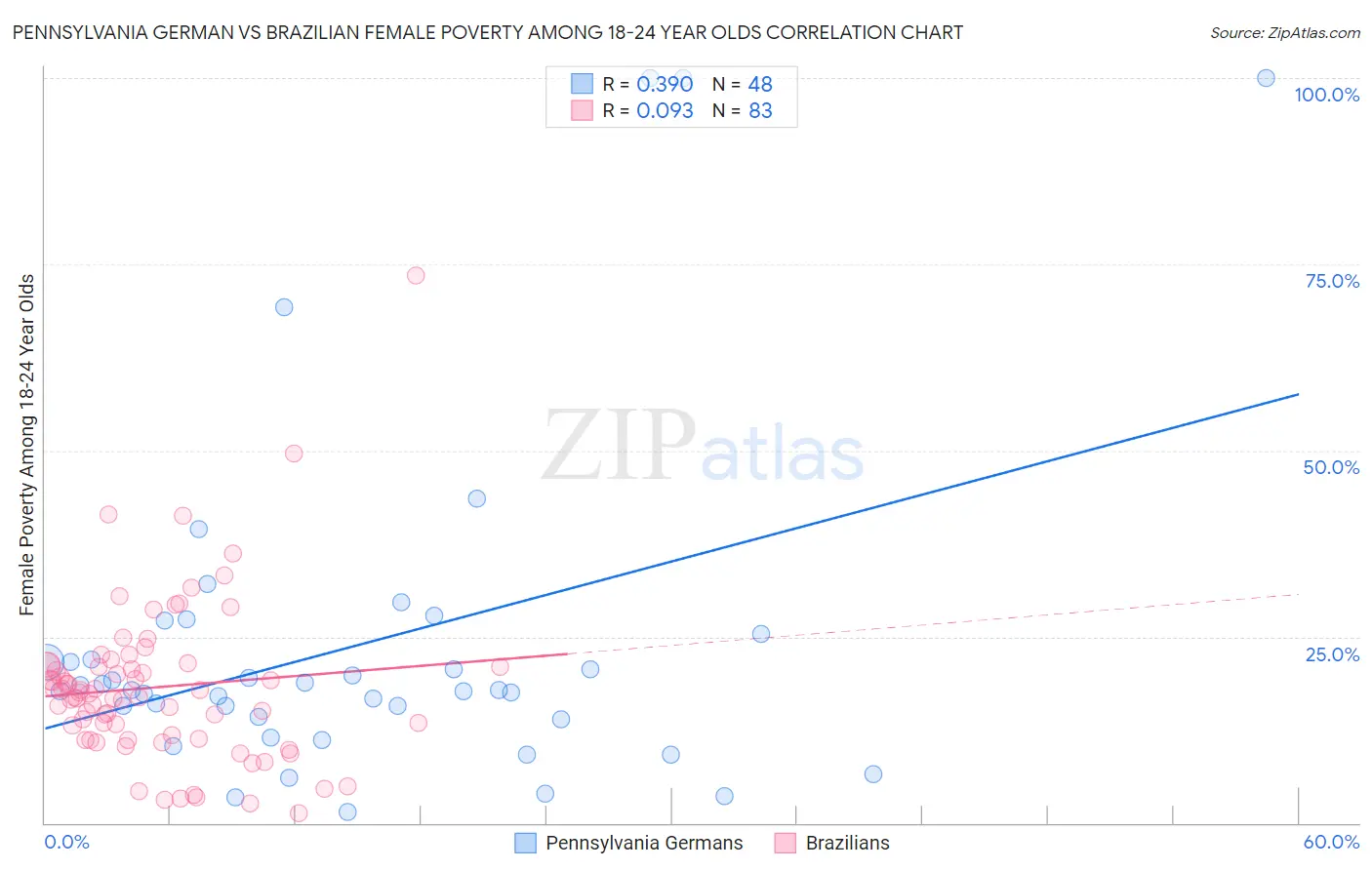 Pennsylvania German vs Brazilian Female Poverty Among 18-24 Year Olds