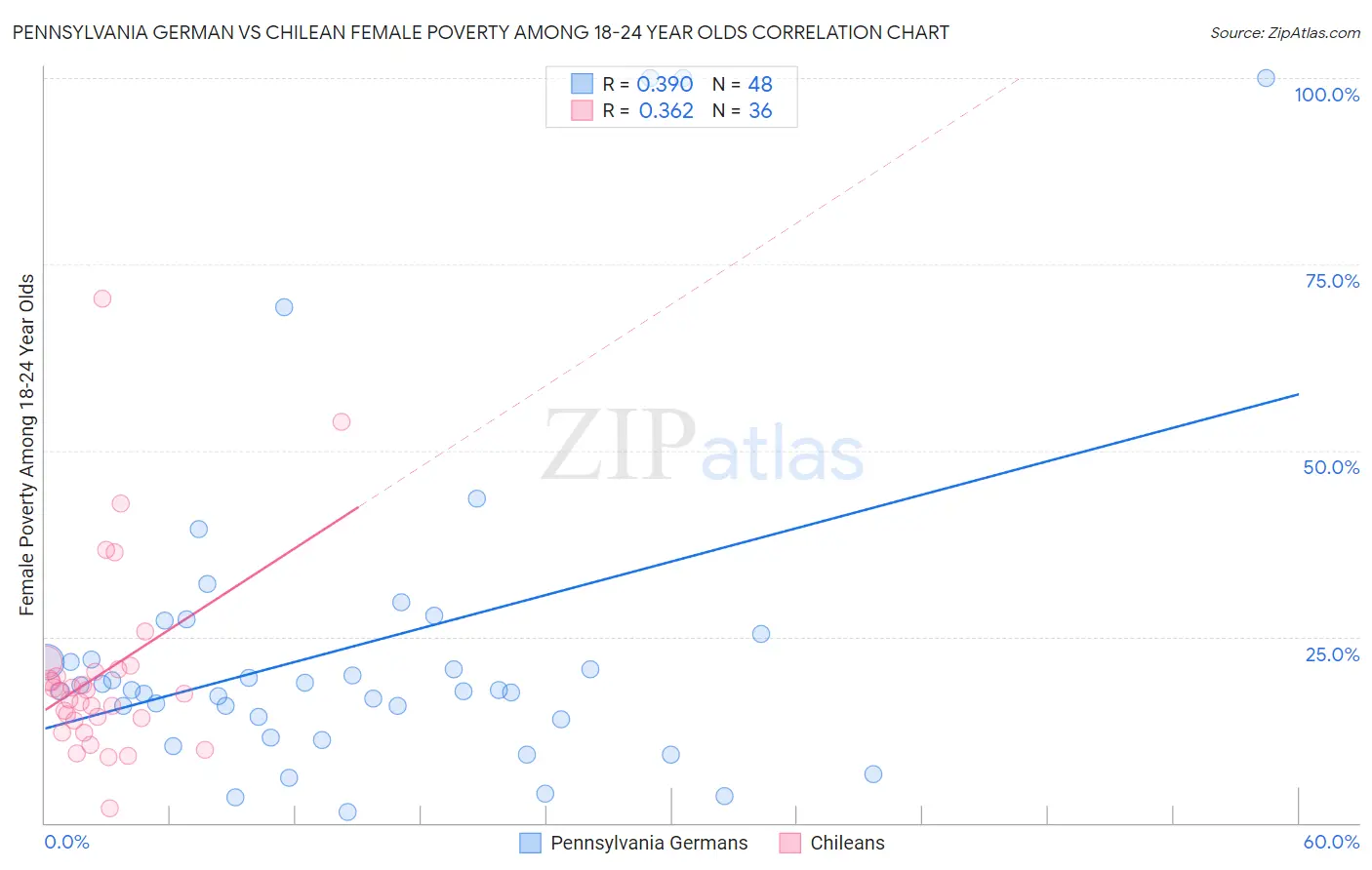 Pennsylvania German vs Chilean Female Poverty Among 18-24 Year Olds
